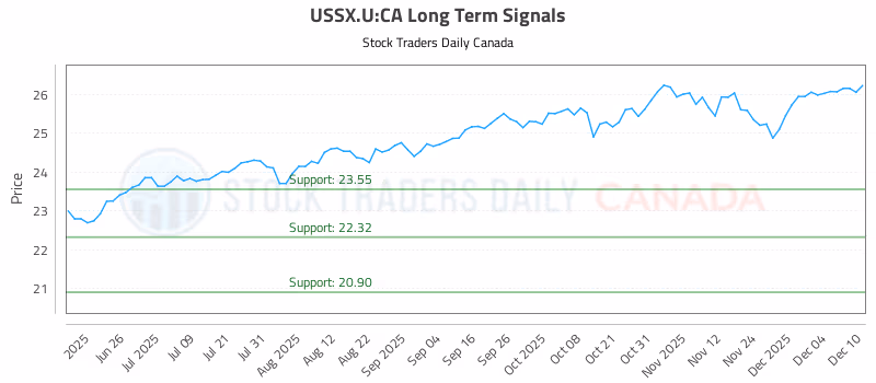 Stock Chart for USSX.U:CA