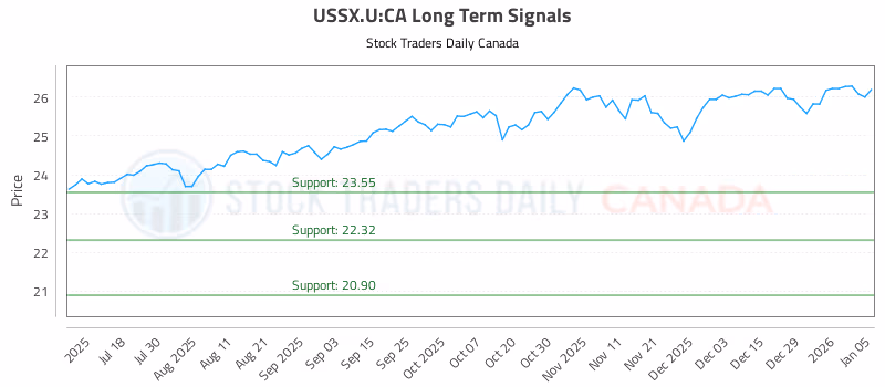Stock Chart for USSX.U:CA