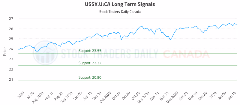 Stock Chart for USSX.U:CA