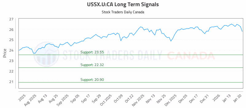 Stock Chart for USSX.U:CA
