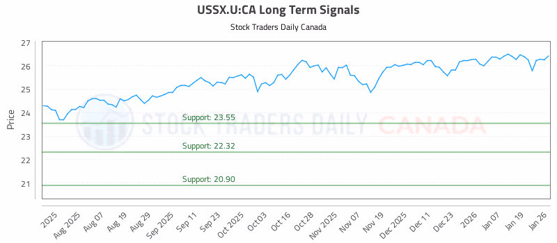 Stock Chart for USSX.U:CA
