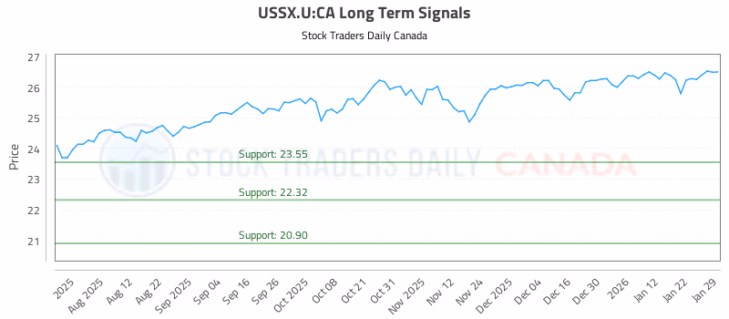 Stock Chart for USSX.U:CA