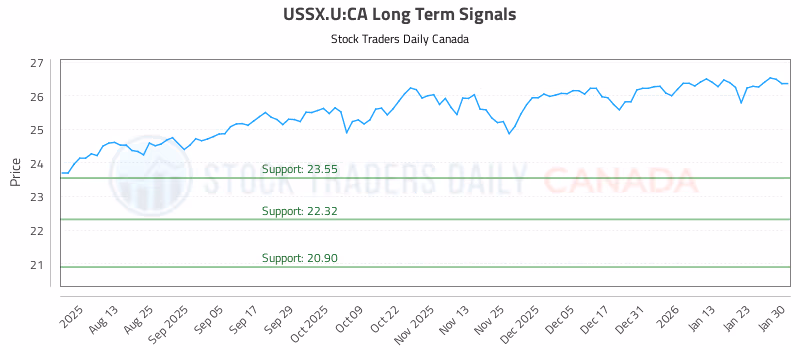 Stock Chart for USSX.U:CA