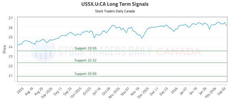 Stock Chart for USSX.U:CA