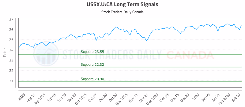 Stock Chart for USSX.U:CA