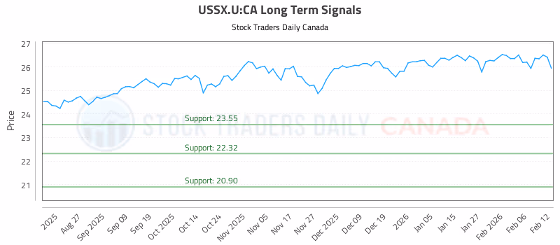 Stock Chart for USSX.U:CA