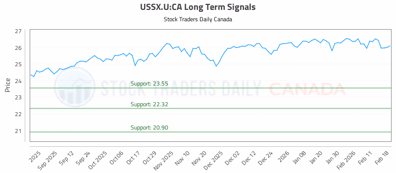 Stock Chart for USSX.U:CA