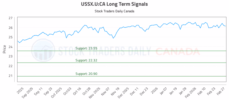 Stock Chart for USSX.U:CA