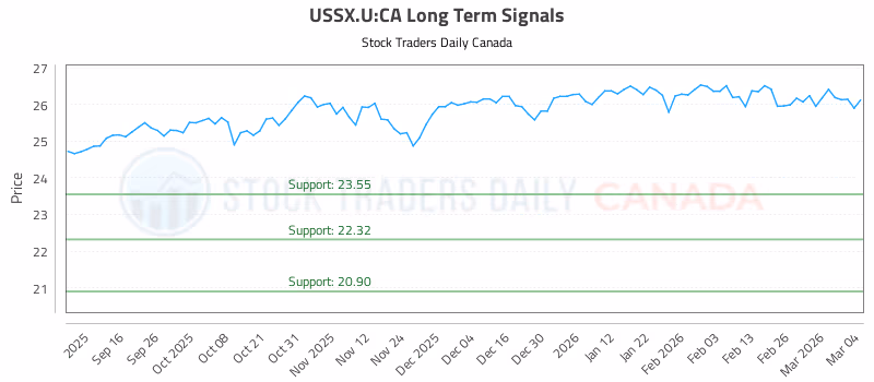 Stock Chart for USSX.U:CA
