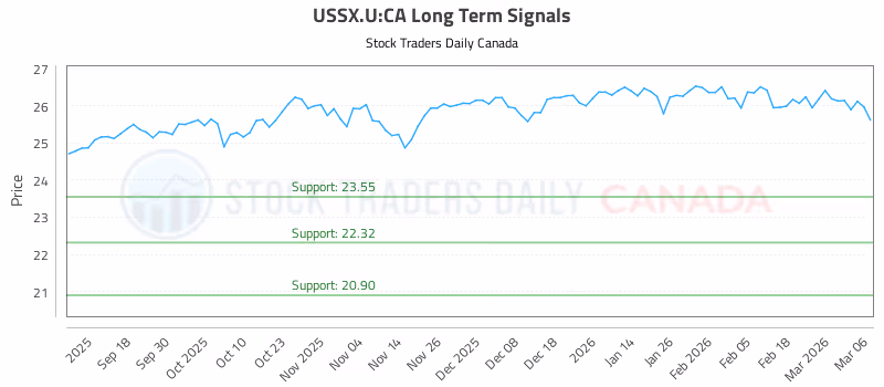 Stock Chart for USSX.U:CA