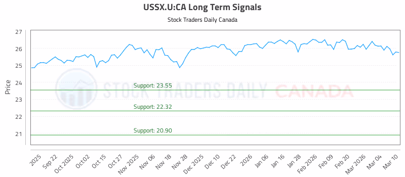 Stock Chart for USSX.U:CA