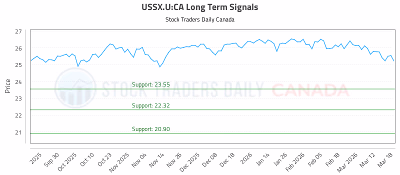 Stock Chart for USSX.U:CA