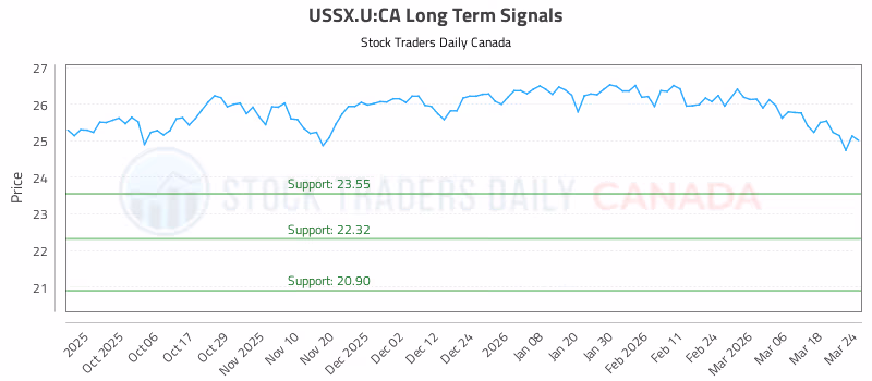 Stock Chart for USSX.U:CA