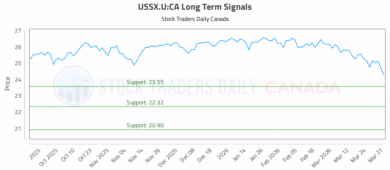 Stock Chart for USSX.U:CA