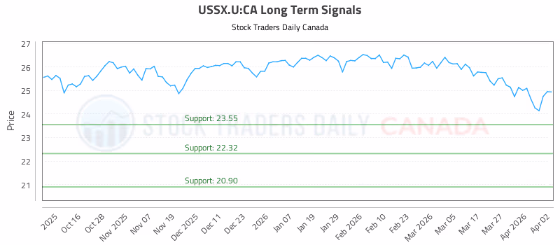 Stock Chart for USSX.U:CA