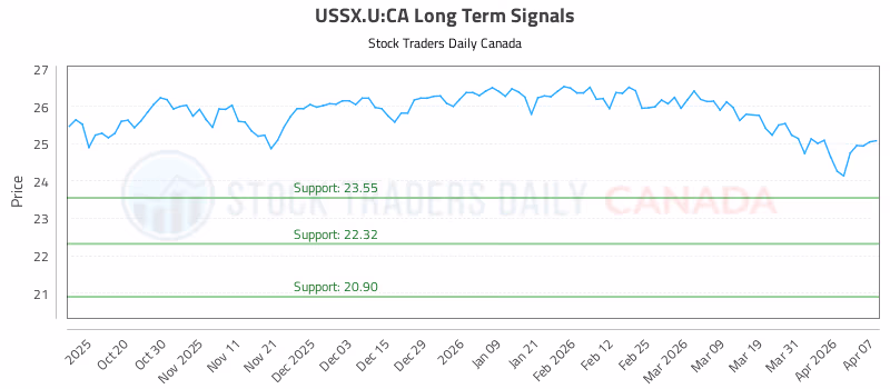 Stock Chart for USSX.U:CA