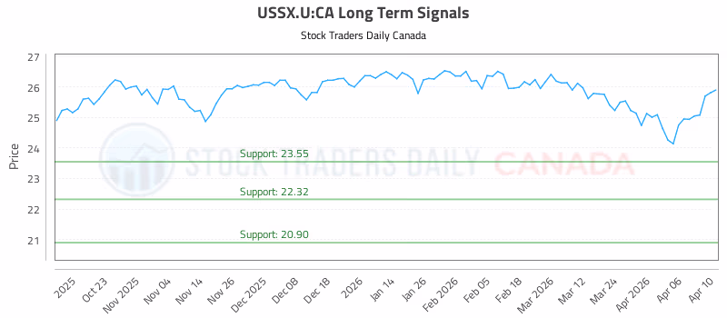 Stock Chart for USSX.U:CA