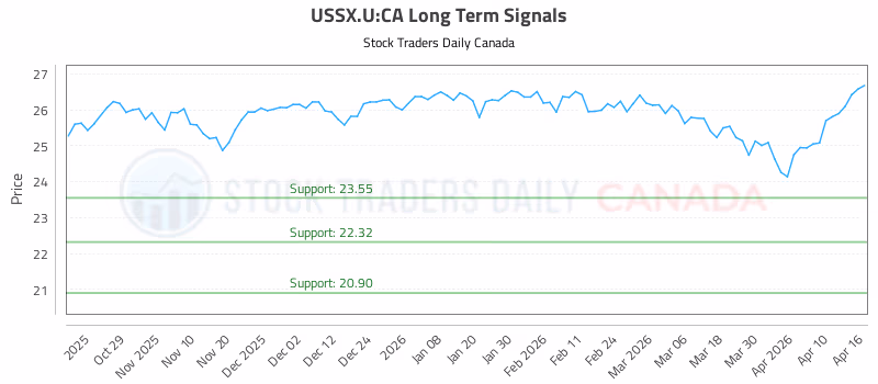 Stock Chart for USSX.U:CA