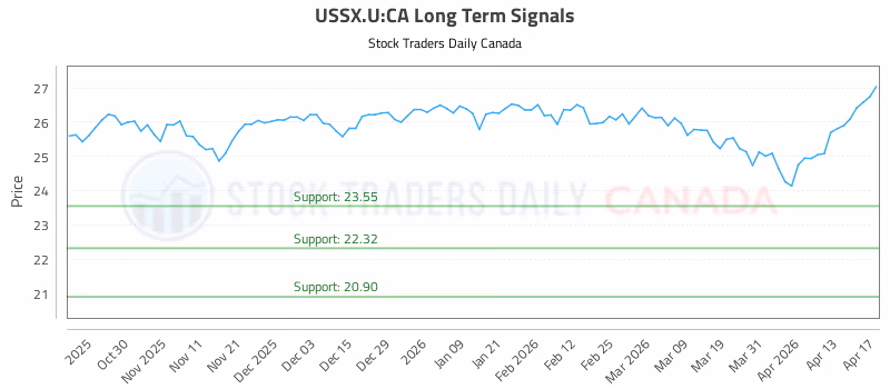 Stock Chart for USSX.U:CA