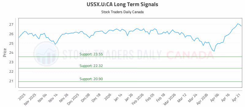 Stock Chart for USSX.U:CA