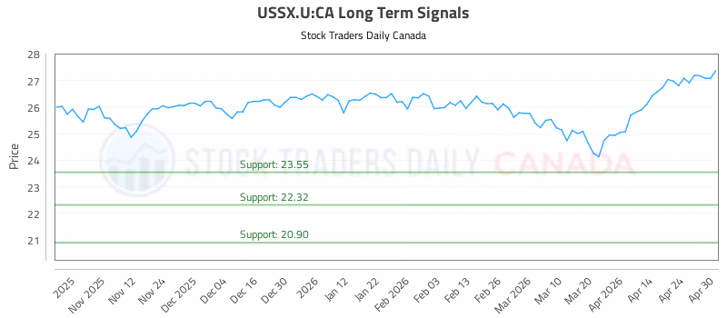 Stock Chart for USSX.U:CA