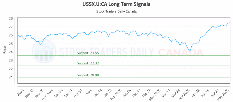 Stock Chart for USSX.U:CA