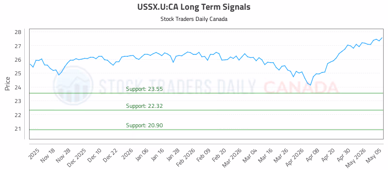 Stock Chart for USSX.U:CA