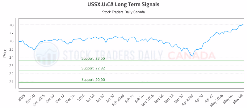 Stock Chart for USSX.U:CA