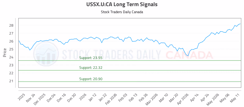 Stock Chart for USSX.U:CA
