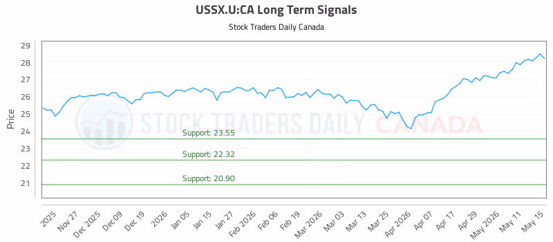 Stock Chart for USSX.U:CA