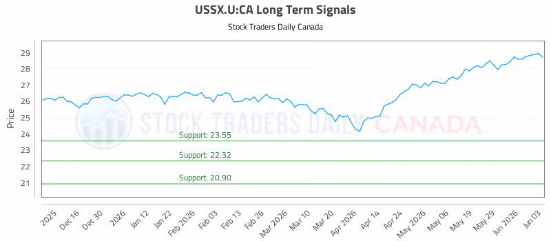Stock Chart for USSX.U:CA