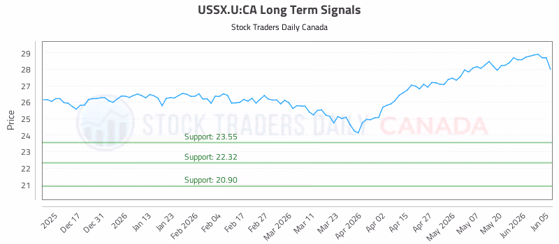 Stock Chart for USSX.U:CA