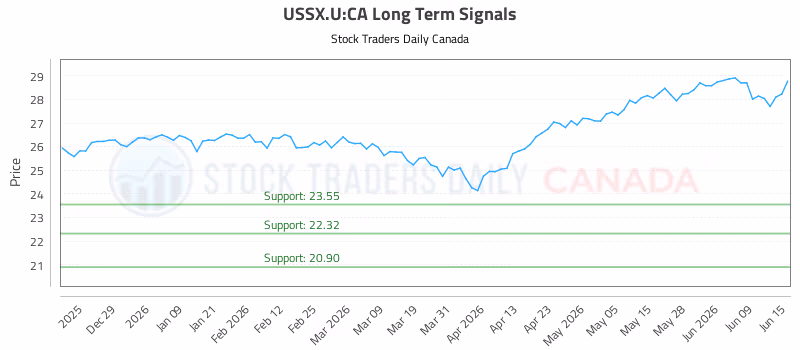 Stock Chart for USSX.U:CA