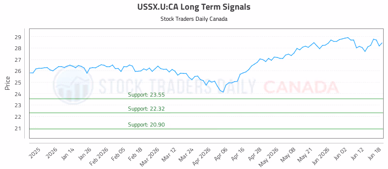 Stock Chart for USSX.U:CA