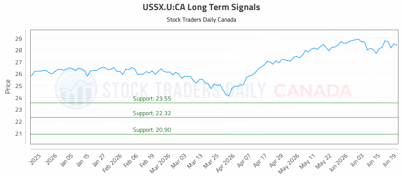 Stock Chart for USSX.U:CA