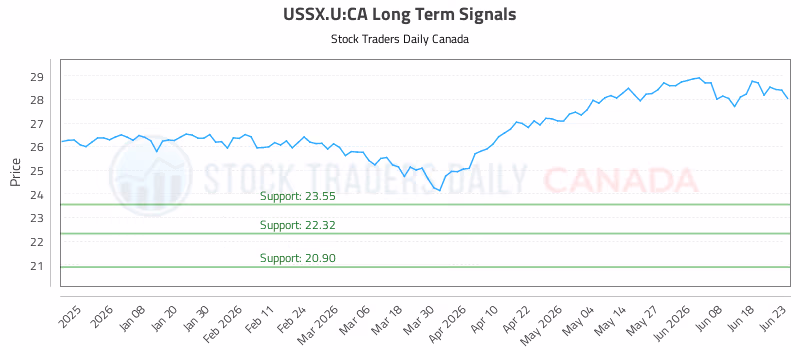 Stock Chart for USSX.U:CA