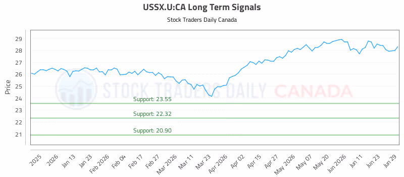 Stock Chart for USSX.U:CA
