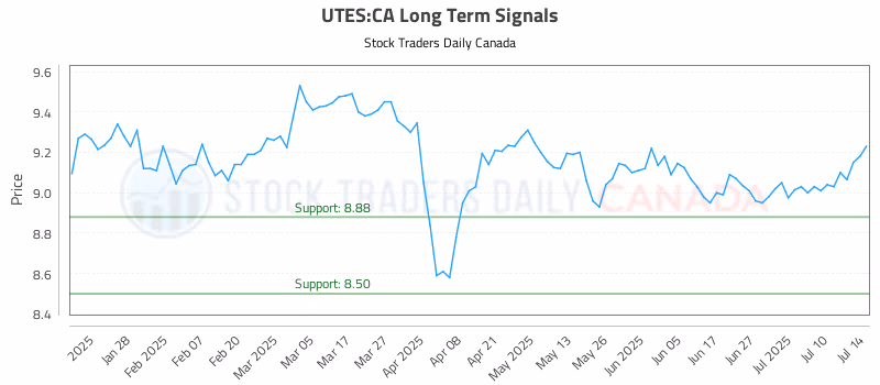 Stock Chart for UTES:CA