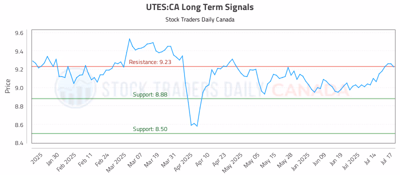 Stock Chart for UTES:CA