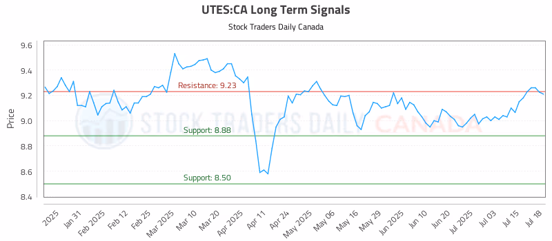 Stock Chart for UTES:CA