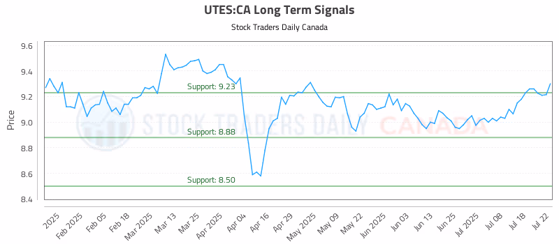 Stock Chart for UTES:CA