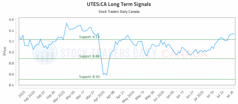 Stock Chart for UTES:CA