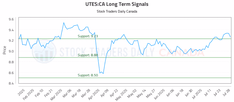 Stock Chart for UTES:CA