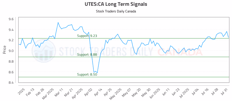Stock Chart for UTES:CA