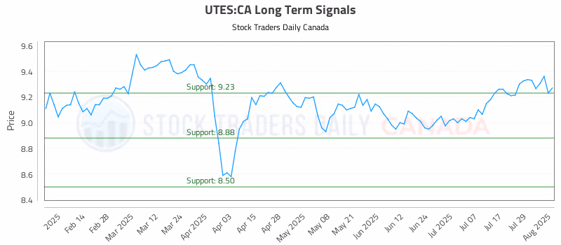 Stock Chart for UTES:CA