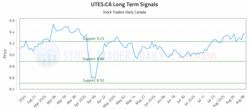 Stock Chart for UTES:CA