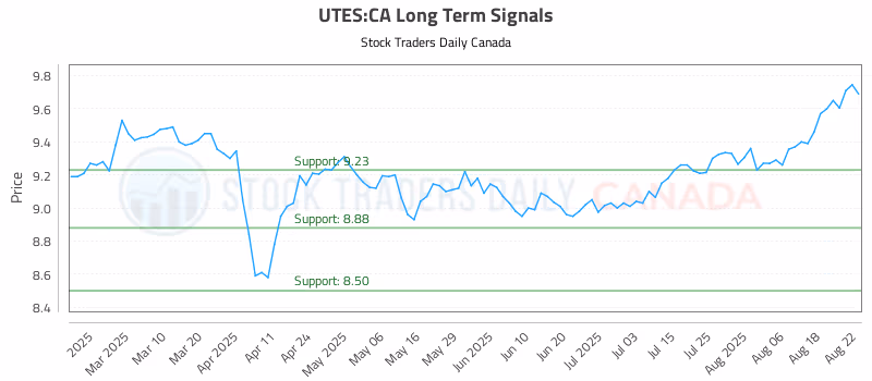 Stock Chart for UTES:CA