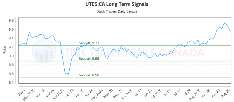 Stock Chart for UTES:CA