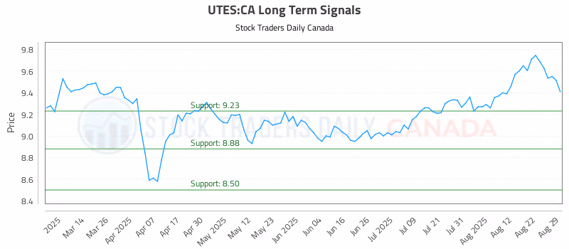 Stock Chart for UTES:CA