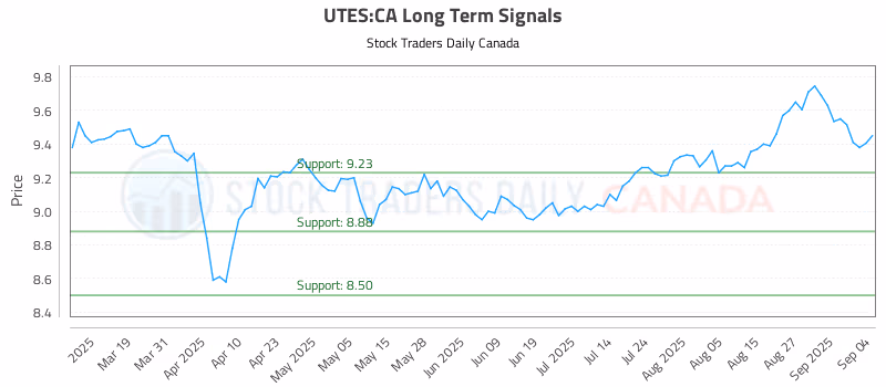 Stock Chart for UTES:CA
